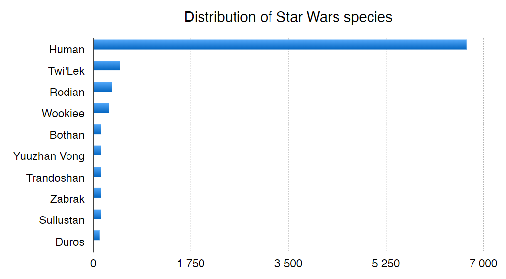 Distribution of Star Wars species