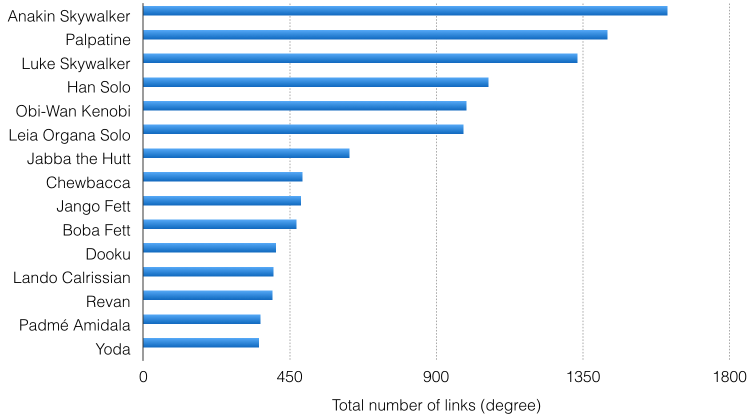 Star Wars most connect characters