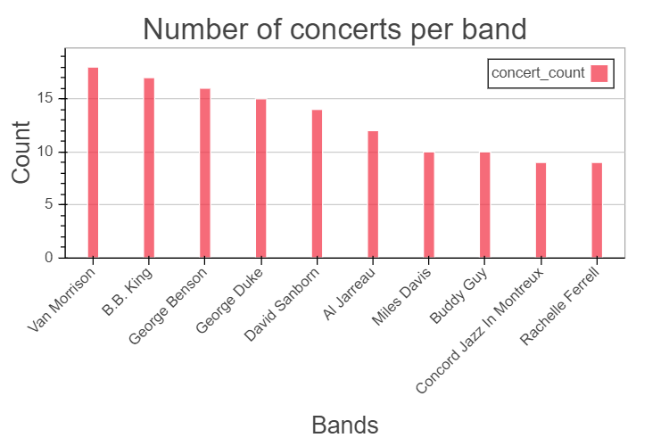 Number of concerts per band